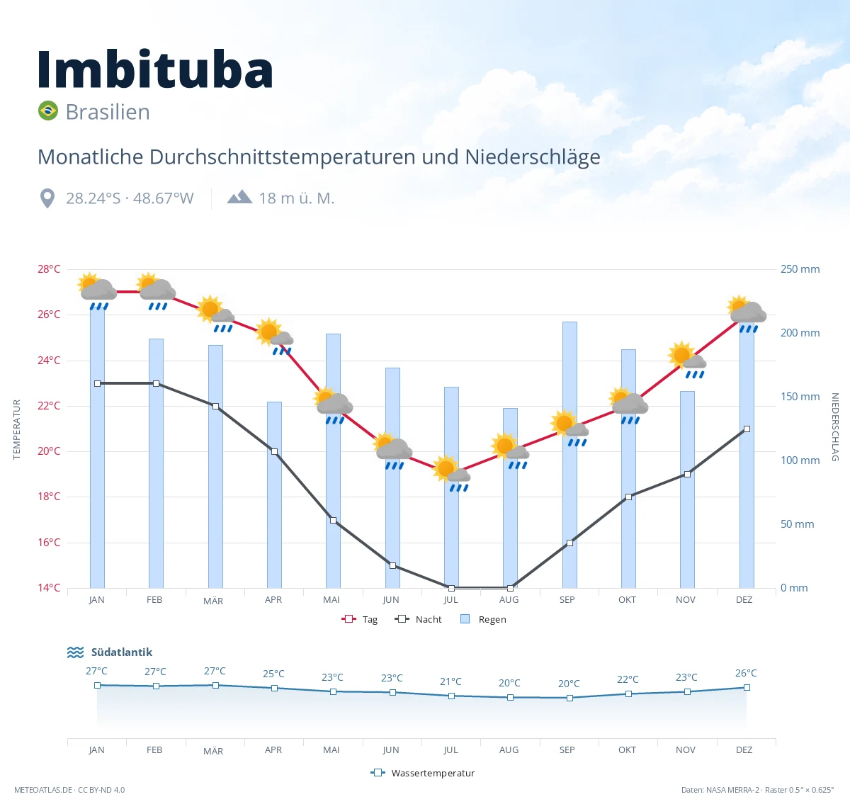 Imbituba - monatliche Durchschnittstemperaturen und Niederschläge