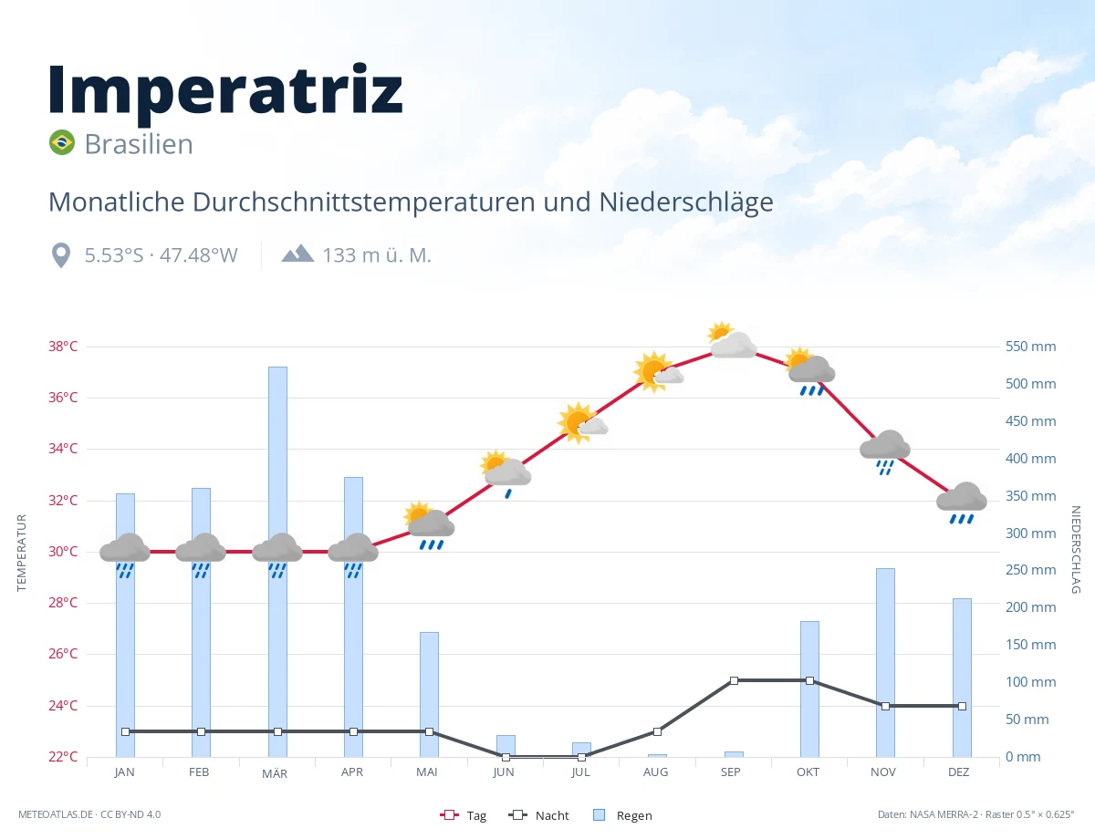 Imperatriz - monatliche Durchschnittstemperaturen und Niederschläge