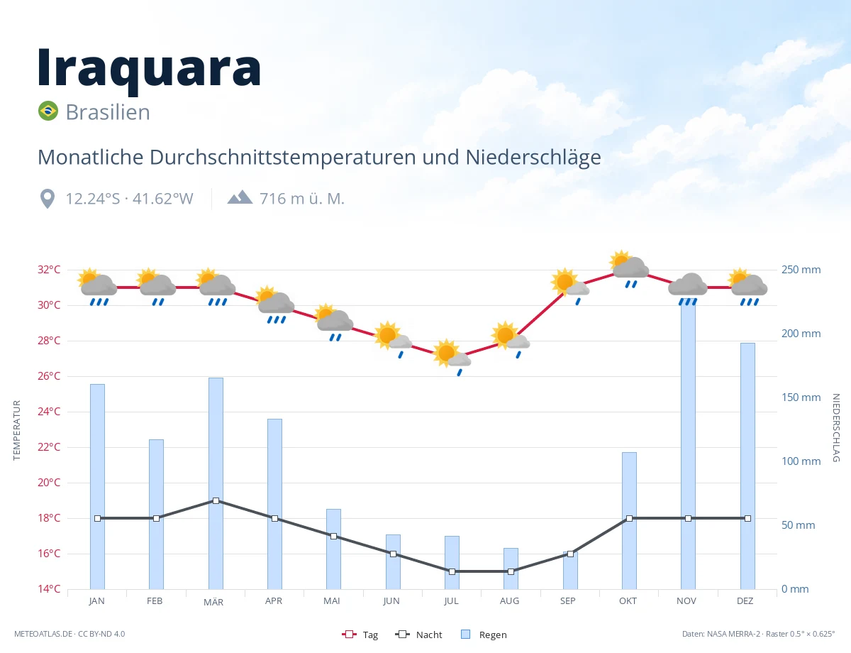 Iraquara - monatliche Durchschnittstemperaturen und Niederschläge
