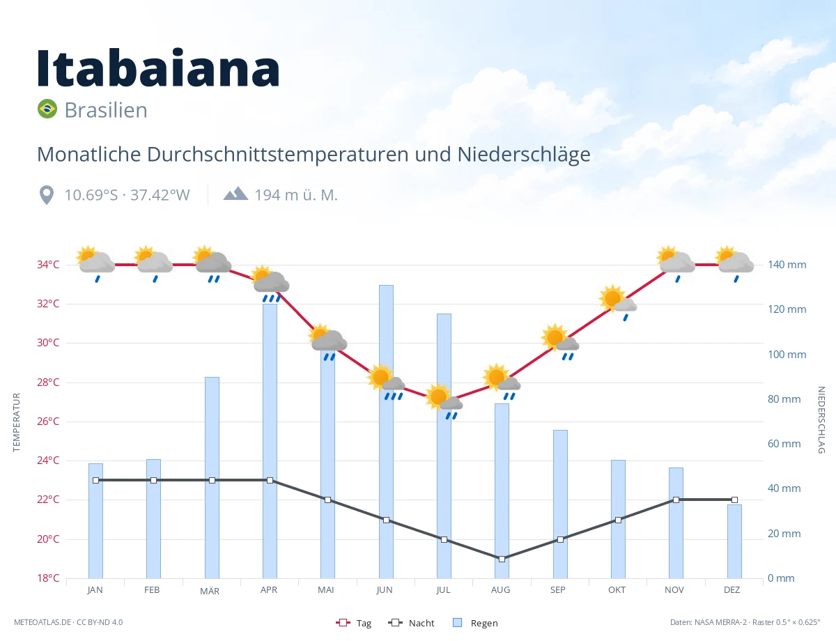 Itabaiana - monatliche Durchschnittstemperaturen und Niederschläge