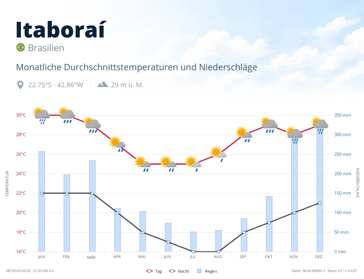 Itaboraí - monatliche Durchschnittstemperaturen und Niederschläge