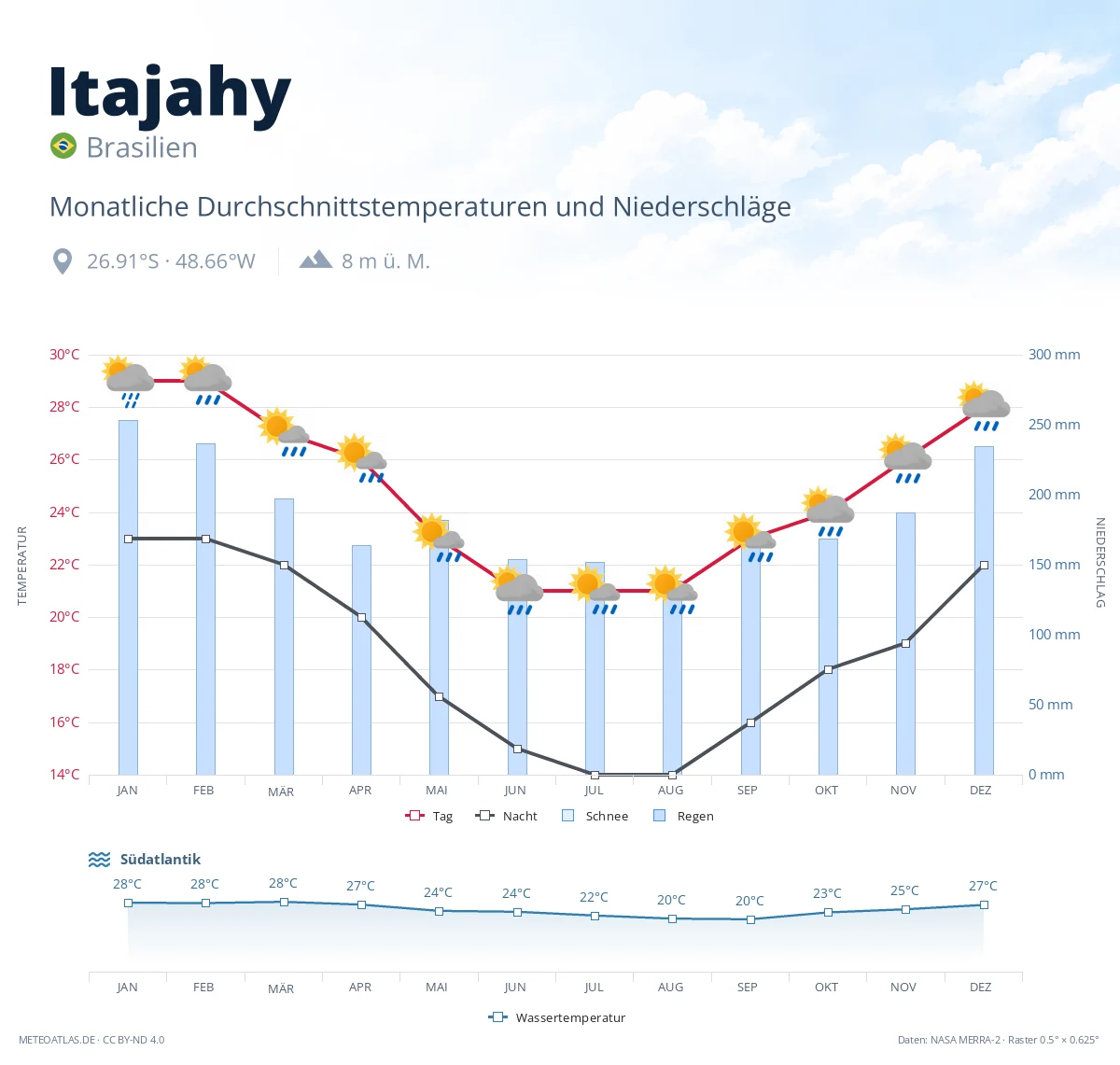 Itajahy - monatliche Durchschnittstemperaturen und Niederschläge
