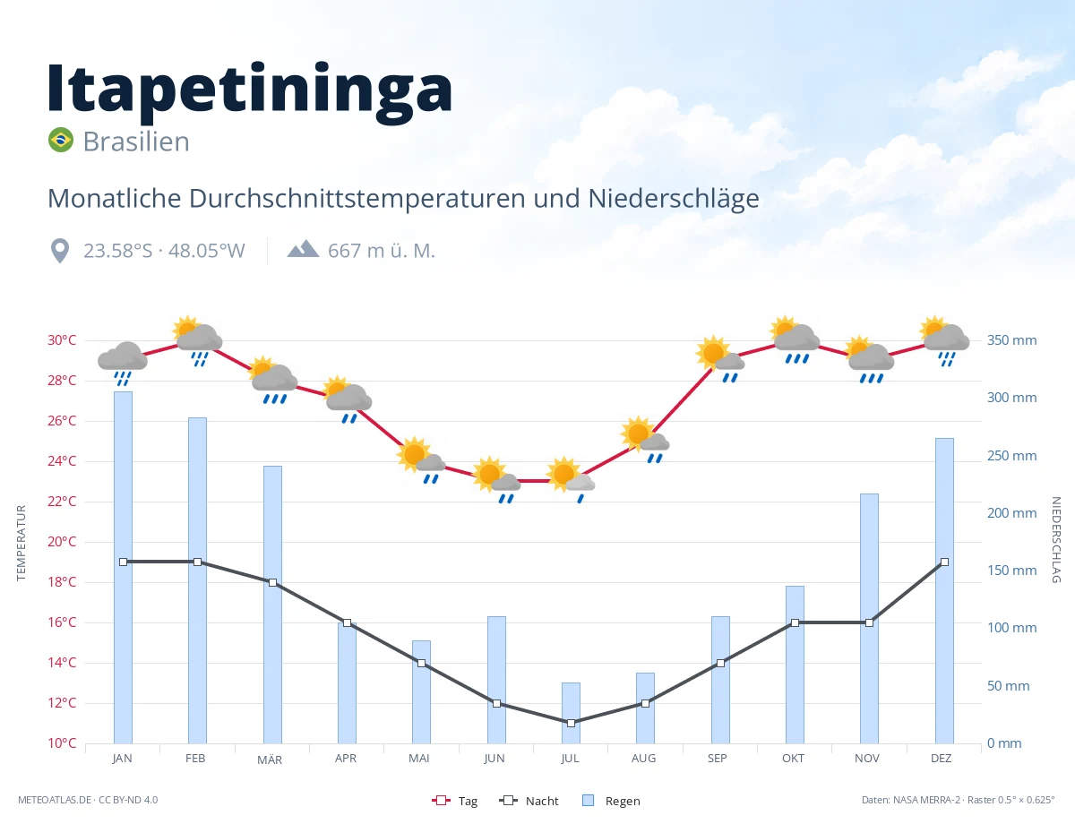 Itapetininga - monatliche Durchschnittstemperaturen und Niederschläge
