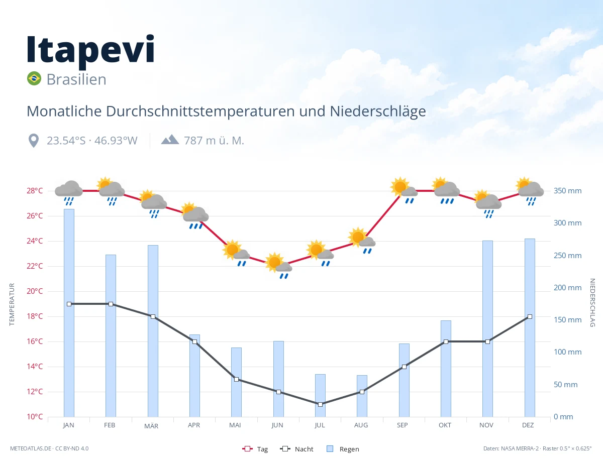 Itapevi - monatliche Durchschnittstemperaturen und Niederschläge