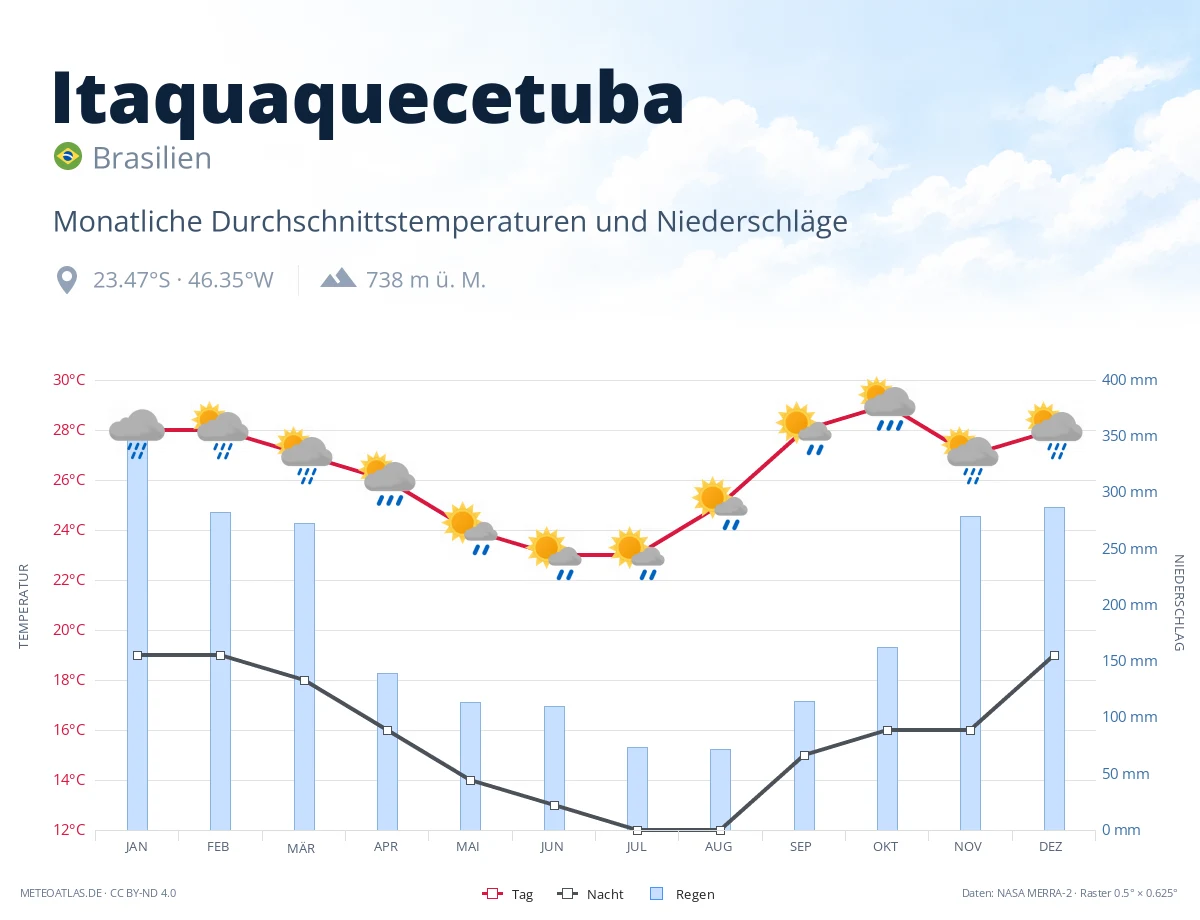 Itaquaquecetuba - monatliche Durchschnittstemperaturen und Niederschläge