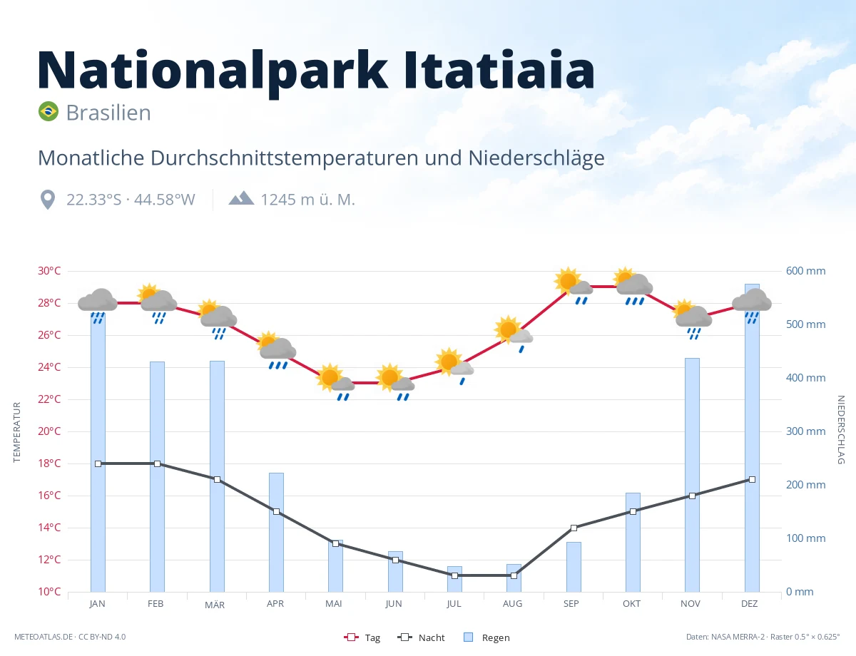 Nationalpark Itatiaia - monatliche Durchschnittstemperaturen und Niederschläge