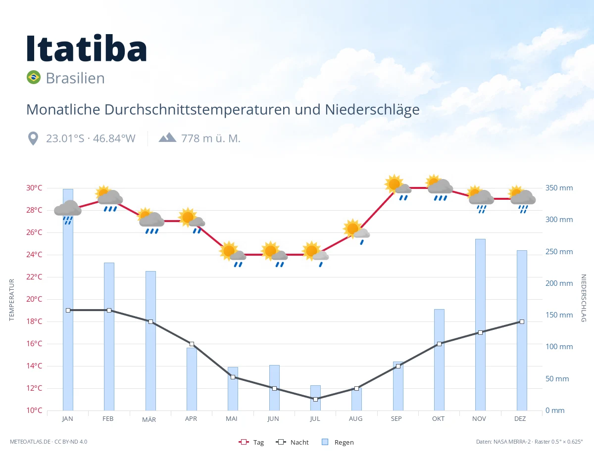 Itatiba - monatliche Durchschnittstemperaturen und Niederschläge