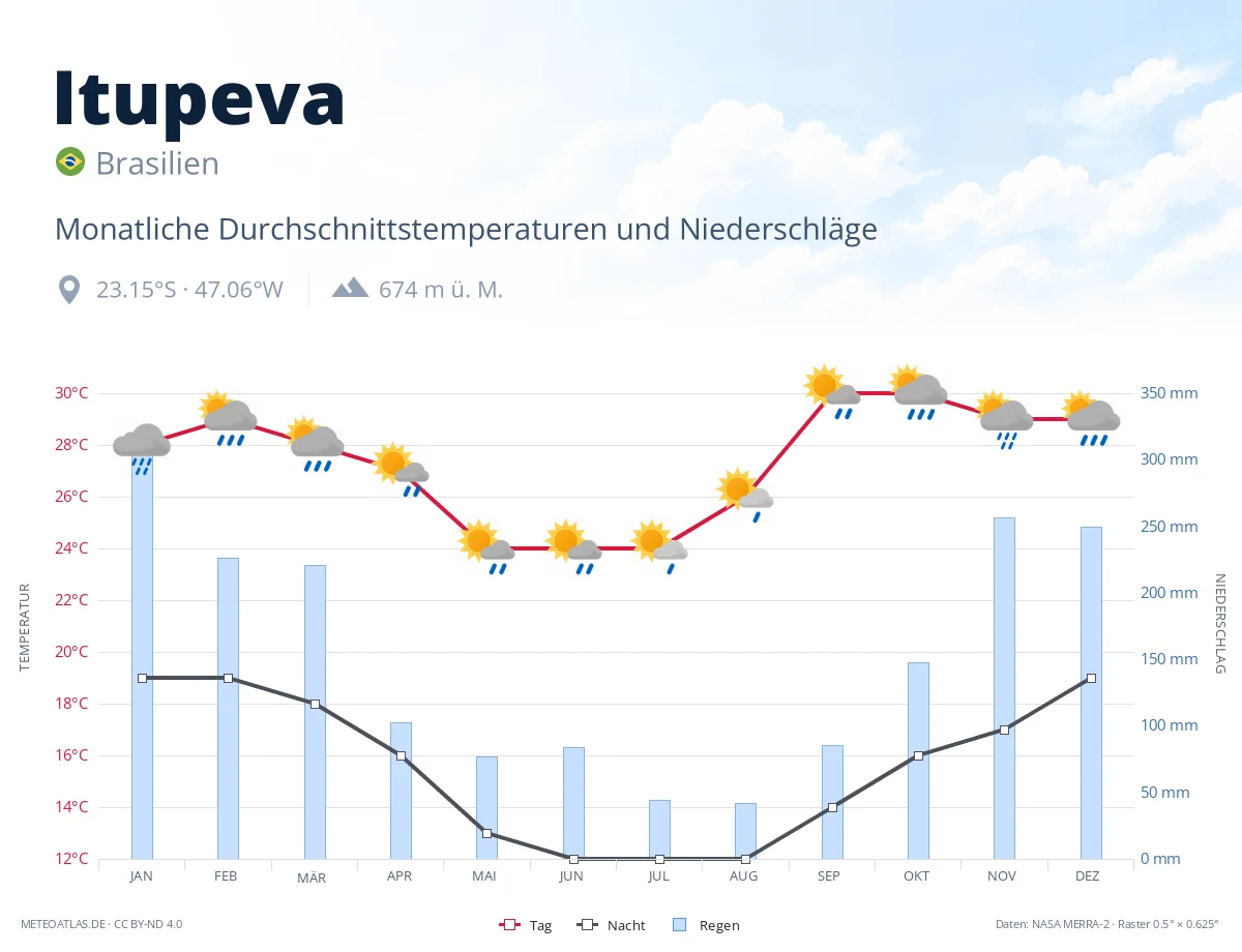 Itupeva - monatliche Durchschnittstemperaturen und Niederschläge