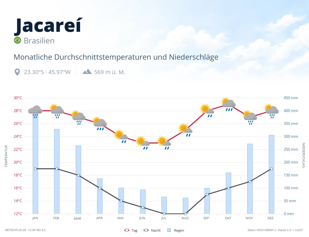 Jacareí - monatliche Durchschnittstemperaturen und Niederschläge