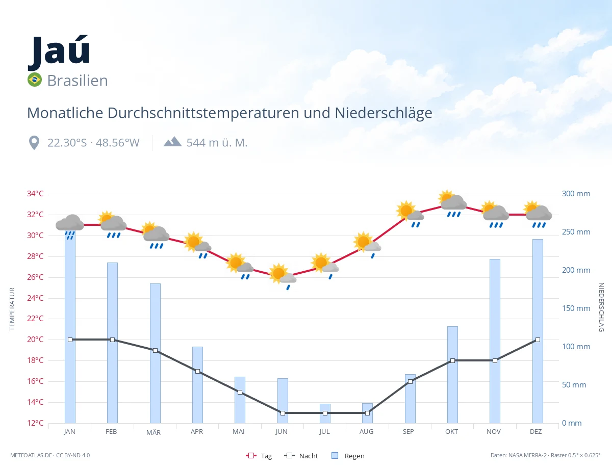 Jaú - monatliche Durchschnittstemperaturen und Niederschläge