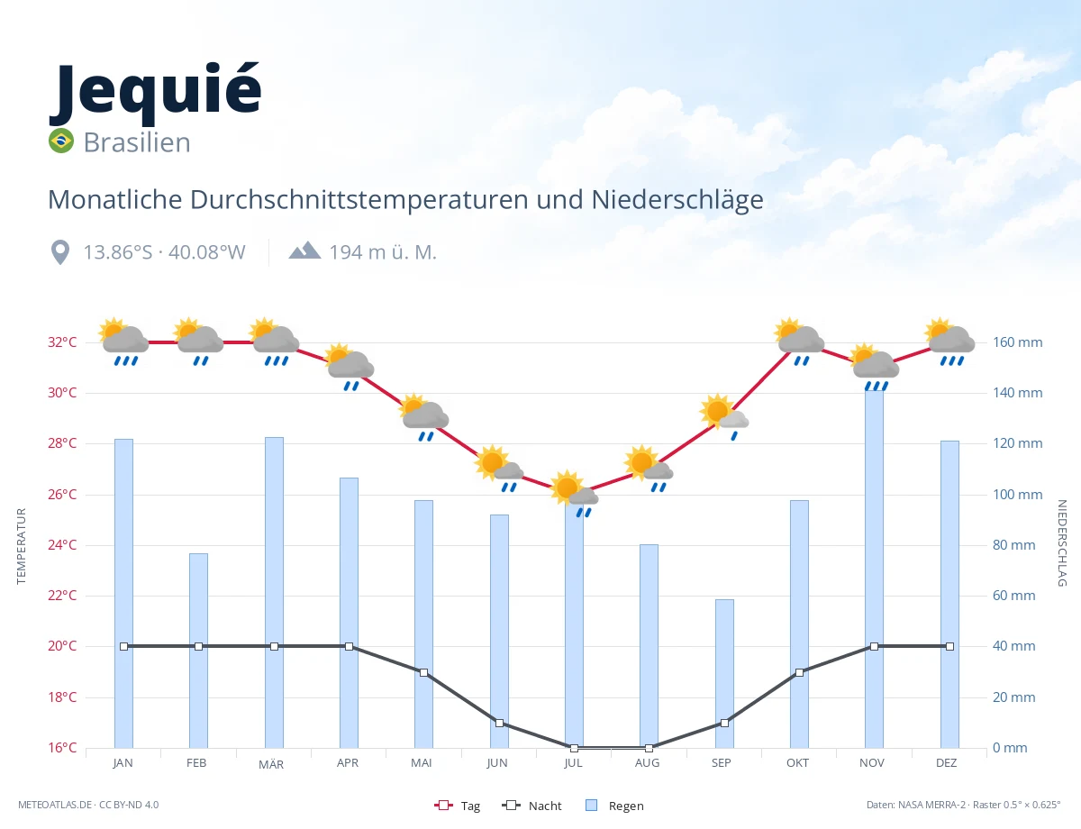 Jequié - monatliche Durchschnittstemperaturen und Niederschläge