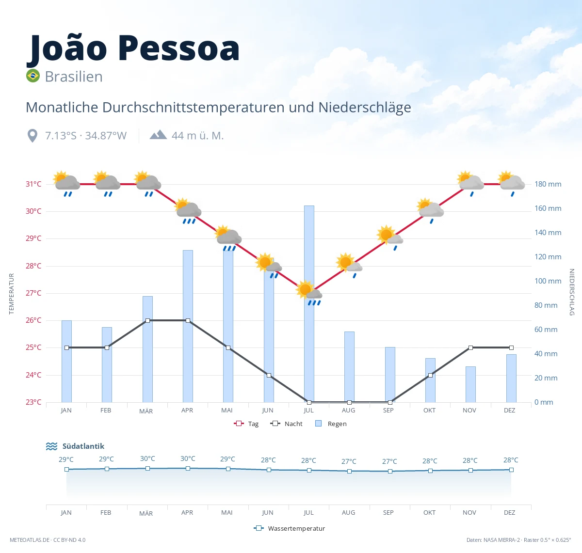 João Pessoa - monatliche Durchschnittstemperaturen und Niederschläge