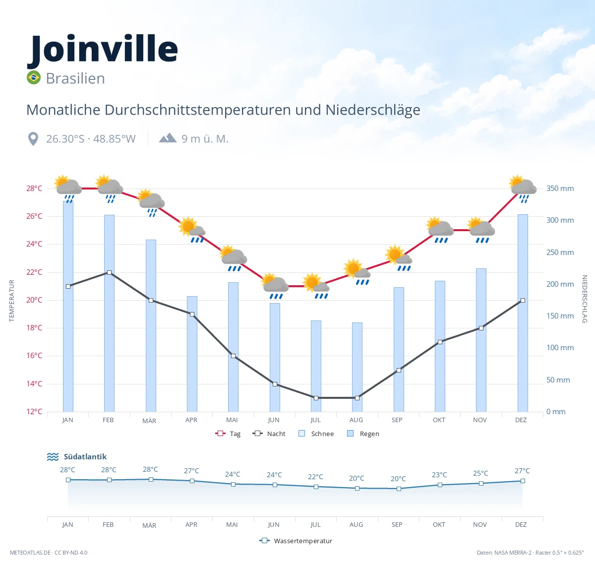 Joinville - monatliche Durchschnittstemperaturen und Niederschläge