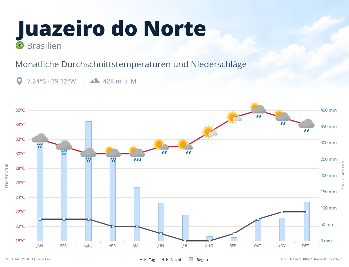 Juazeiro do Norte - monatliche Durchschnittstemperaturen und Niederschläge