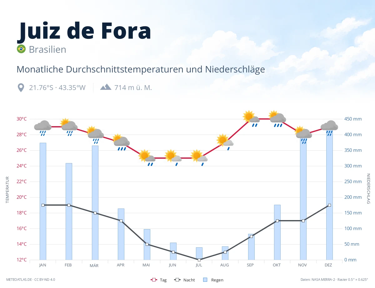 Juiz de Fora - monatliche Durchschnittstemperaturen und Niederschläge