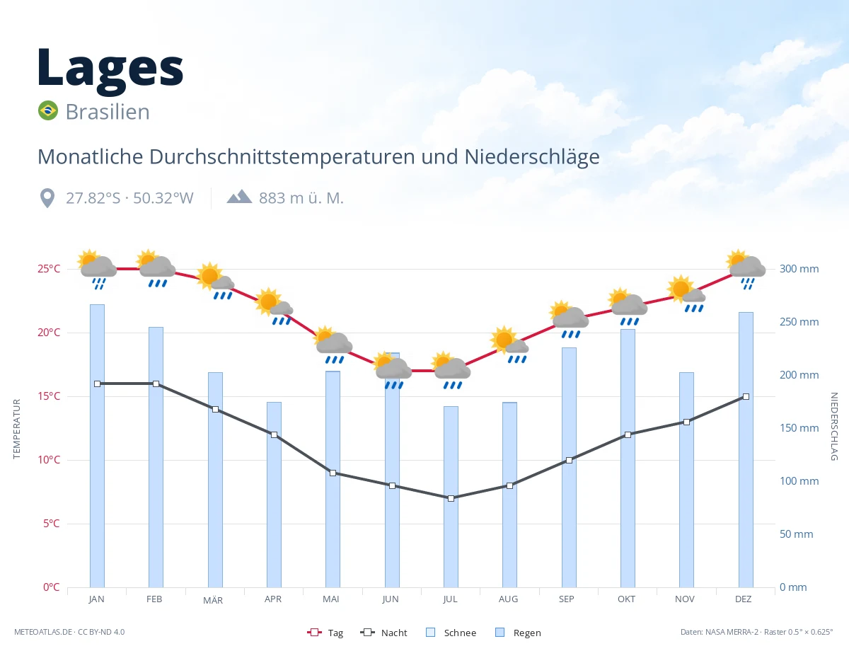 Lages - monatliche Durchschnittstemperaturen und Niederschläge