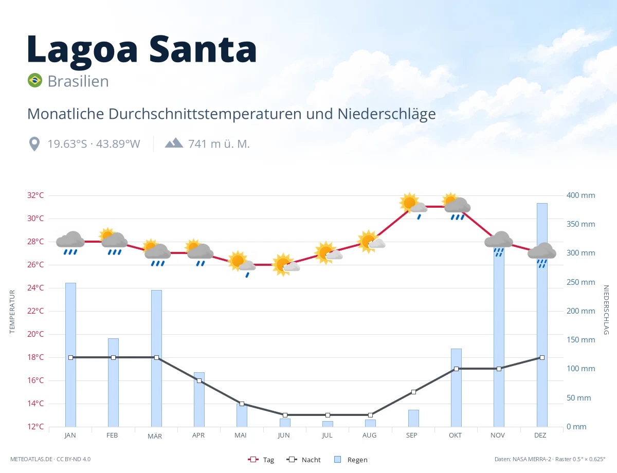 Lagoa Santa - monatliche Durchschnittstemperaturen und Niederschläge