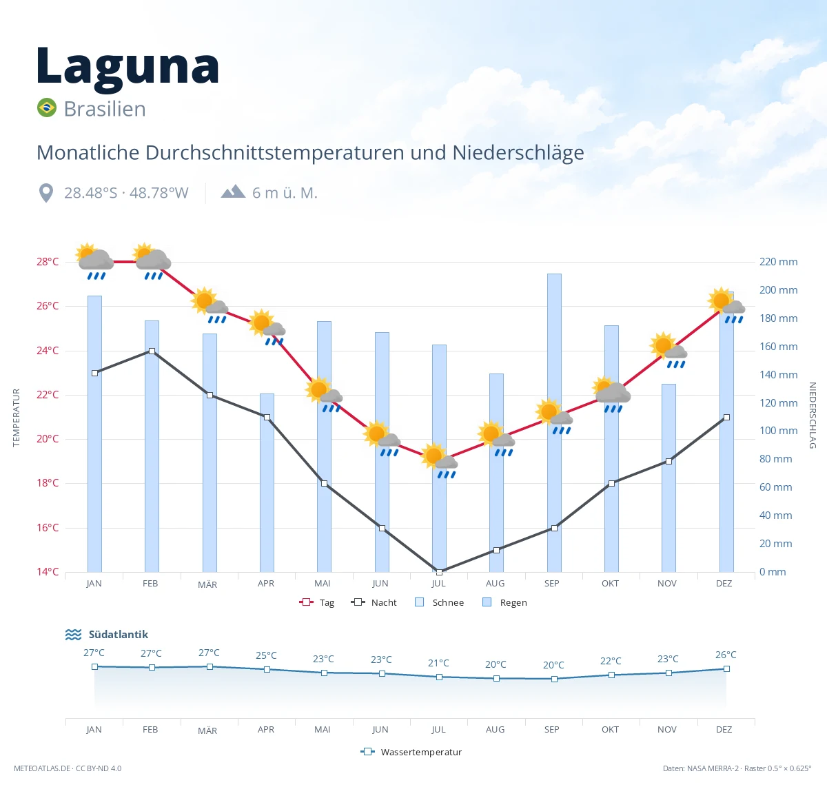 Laguna - monatliche Durchschnittstemperaturen und Niederschläge