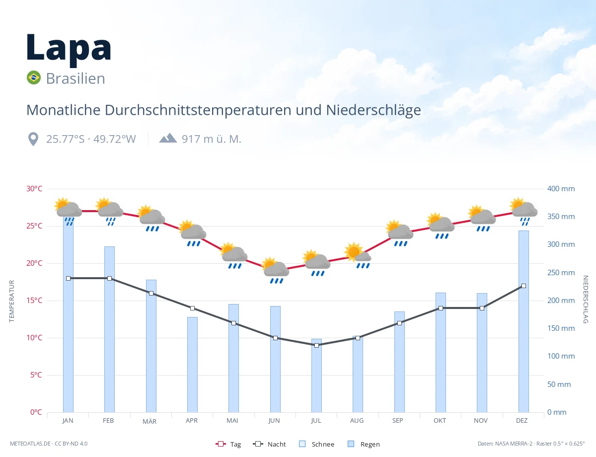 Lapa - monatliche Durchschnittstemperaturen und Niederschläge