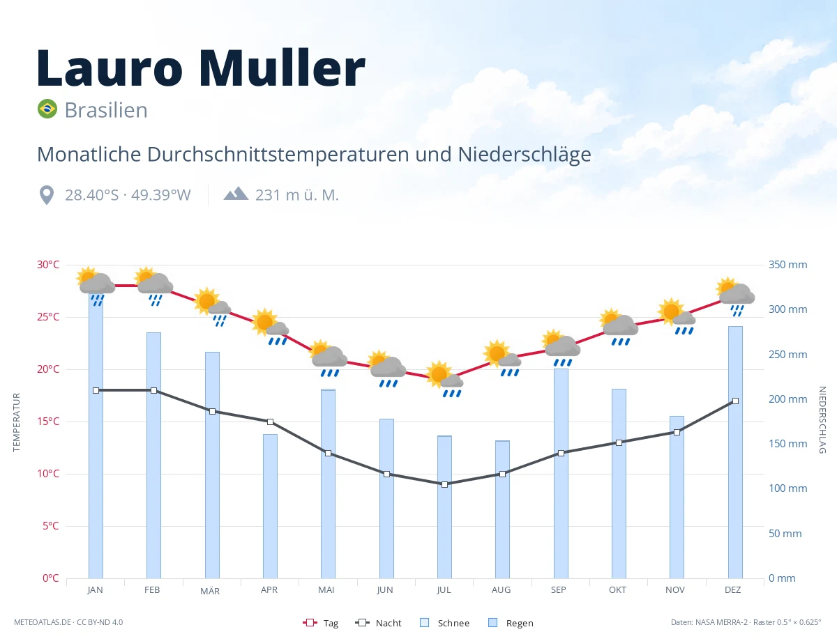 Lauro Muller - monatliche Durchschnittstemperaturen und Niederschläge