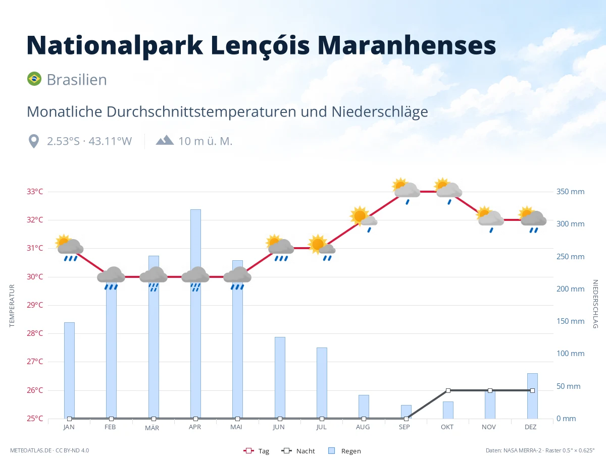 Nationalpark Lençóis Maranhenses - monatliche Durchschnittstemperaturen und Niederschläge
