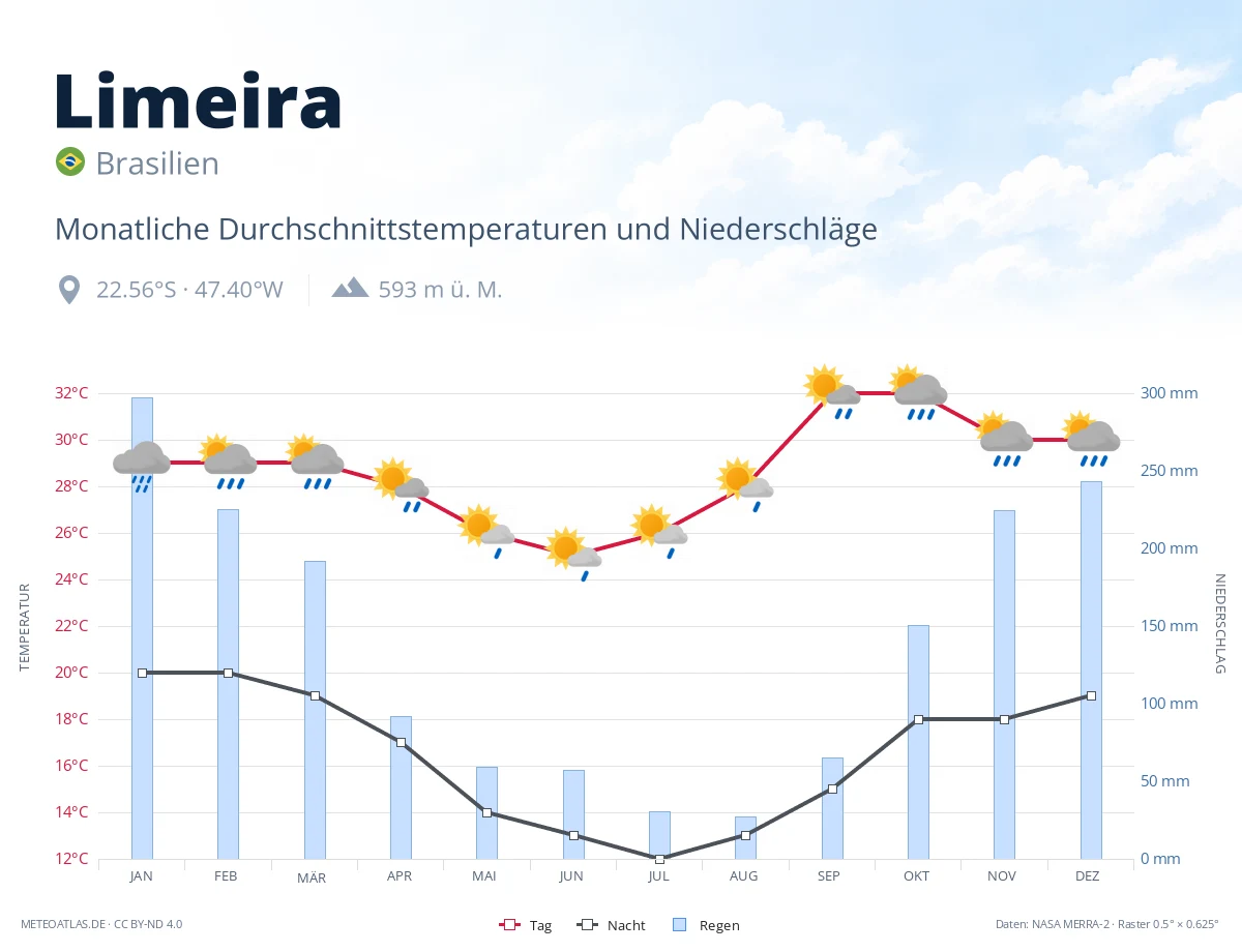 Limeira - monatliche Durchschnittstemperaturen und Niederschläge