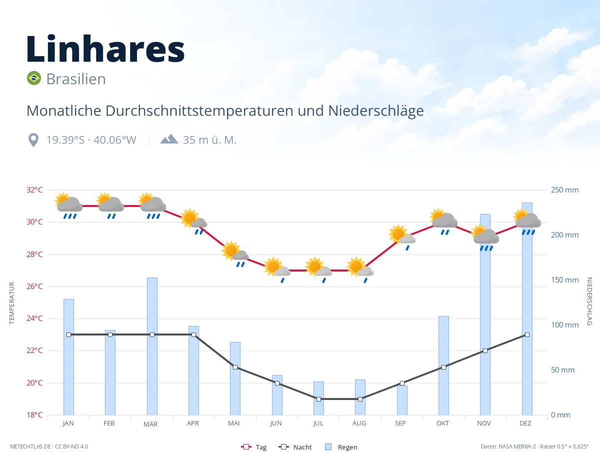 Linhares - monatliche Durchschnittstemperaturen und Niederschläge