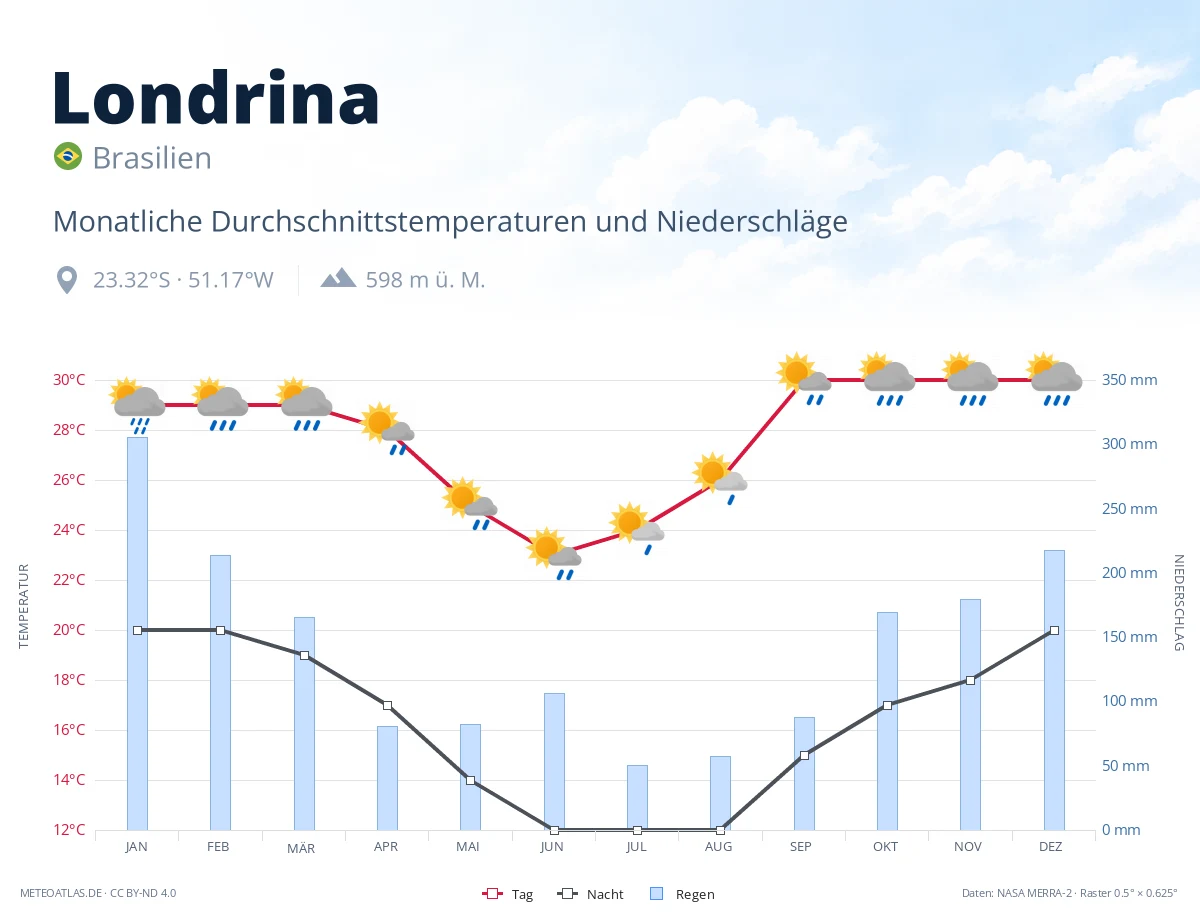 Londrina - monatliche Durchschnittstemperaturen und Niederschläge