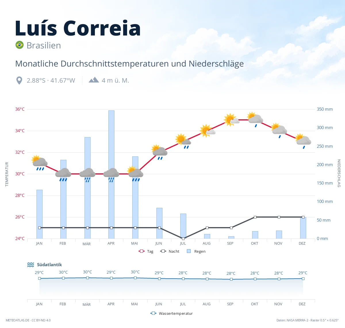 Luís Correia - monatliche Durchschnittstemperaturen und Niederschläge