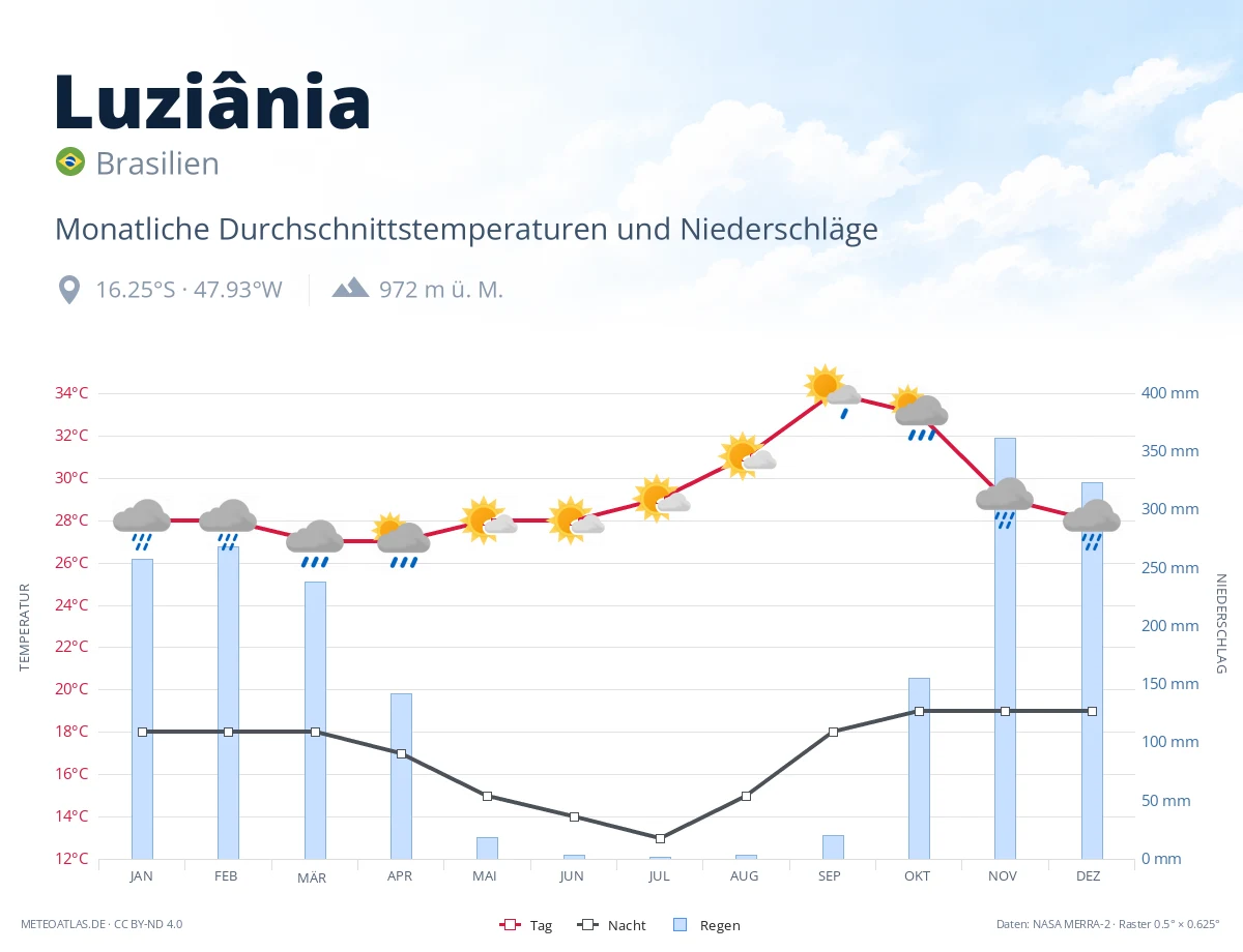 Luziânia - monatliche Durchschnittstemperaturen und Niederschläge
