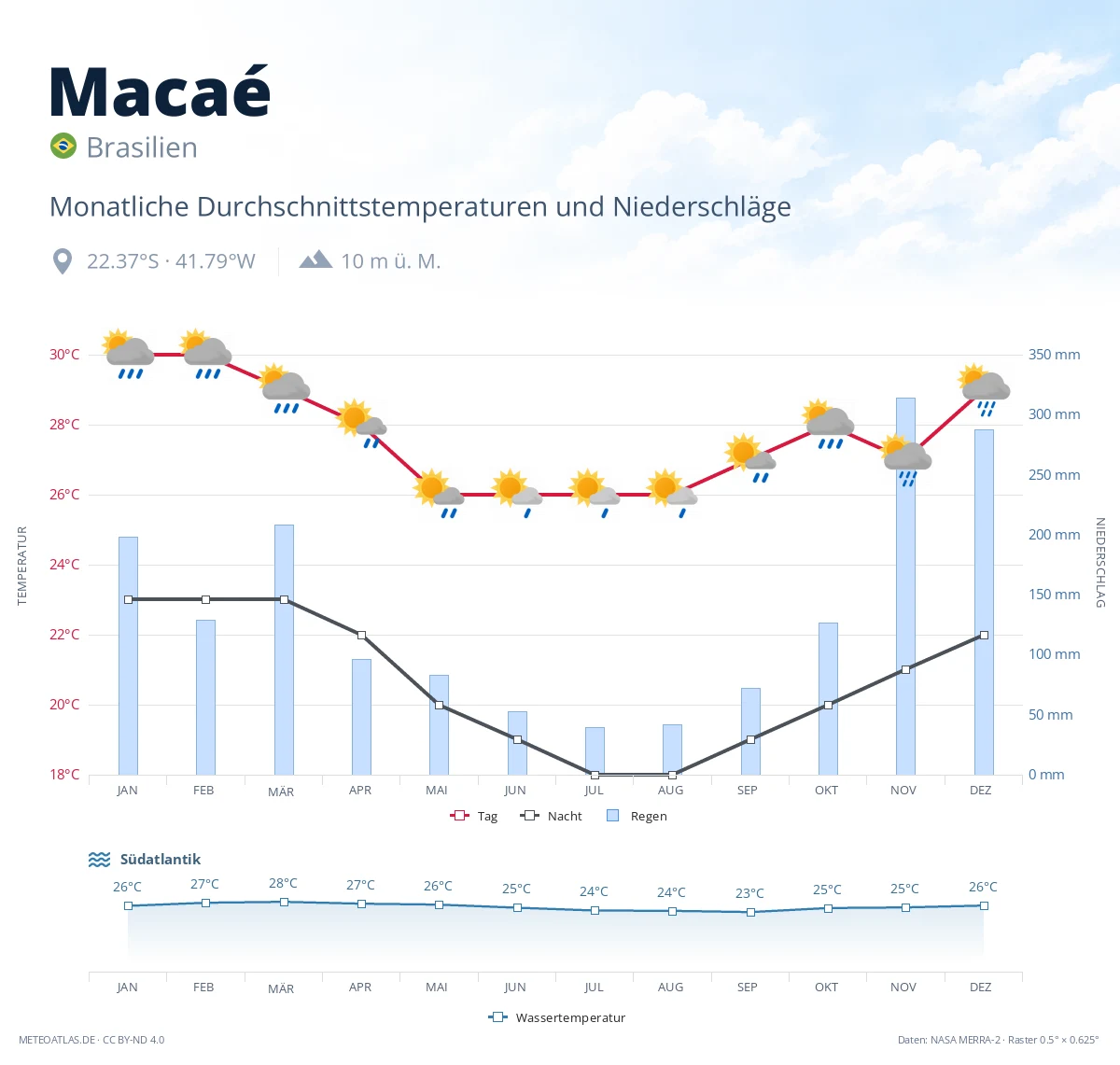 Macaé - monatliche Durchschnittstemperaturen und Niederschläge