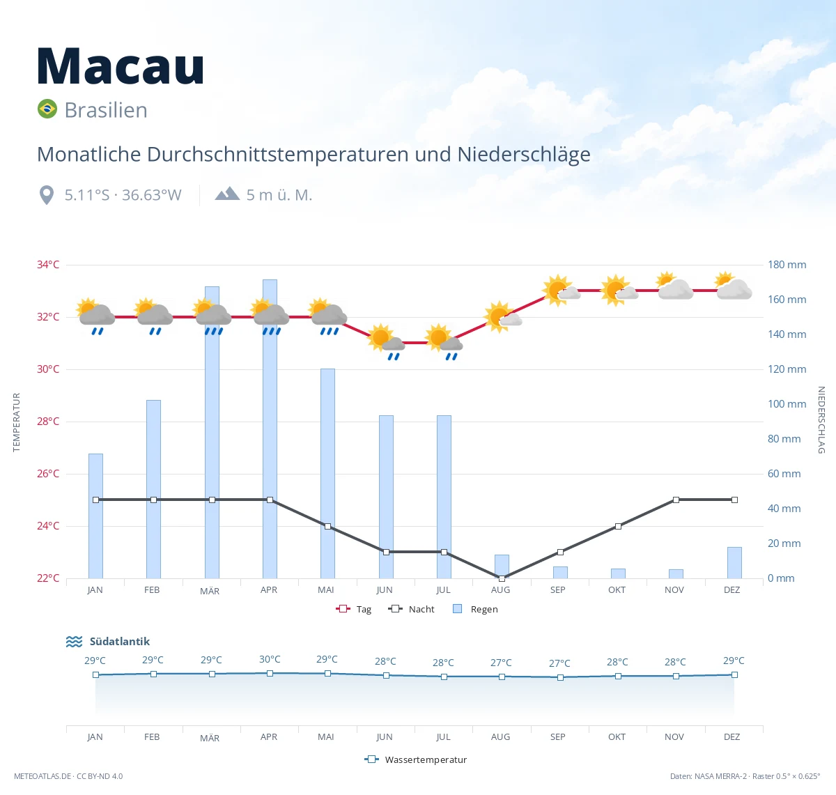 Macau - monatliche Durchschnittstemperaturen und Niederschläge
