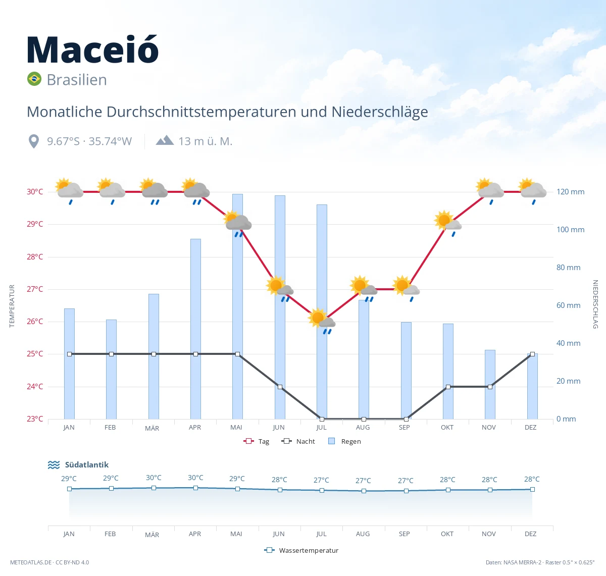 Maceió - monatliche Durchschnittstemperaturen und Niederschläge