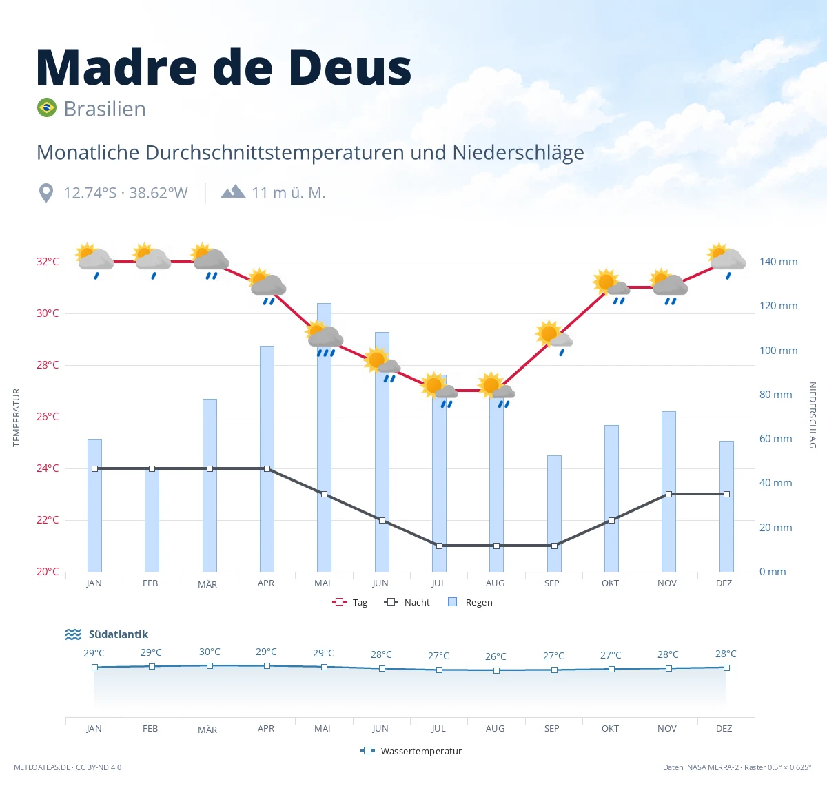 Madre de Deus - monatliche Durchschnittstemperaturen und Niederschläge