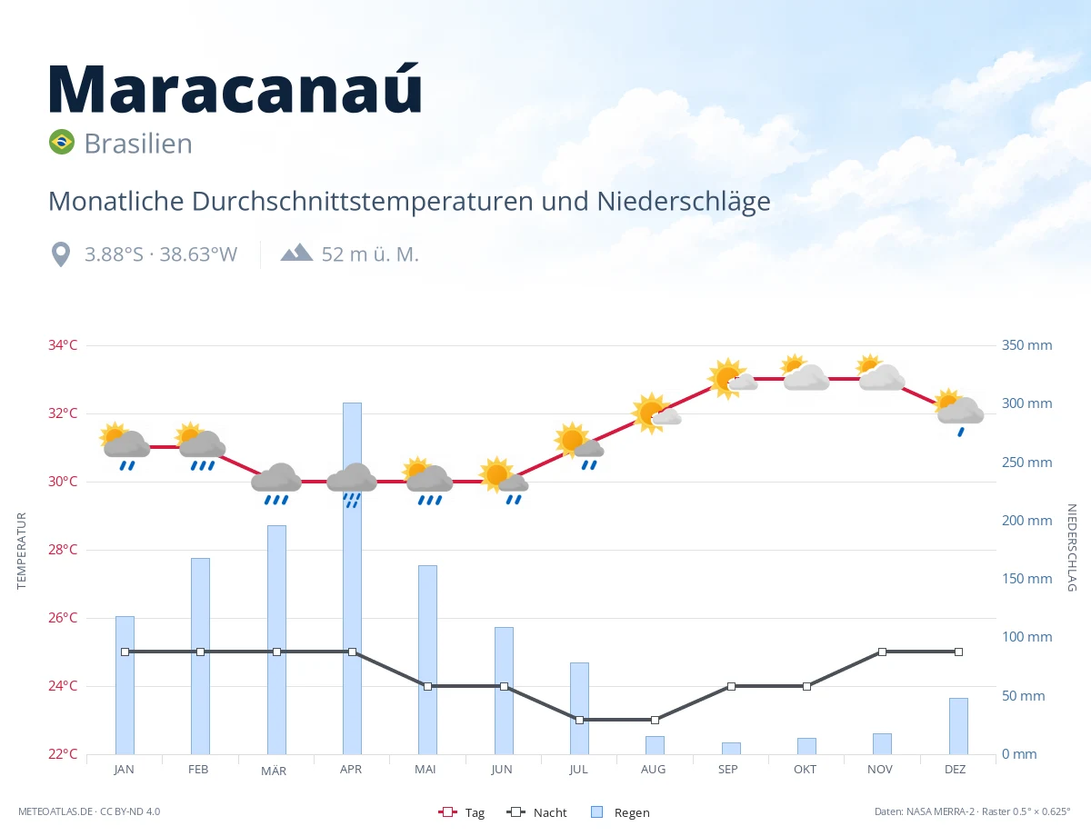 Maracanaú - monatliche Durchschnittstemperaturen und Niederschläge