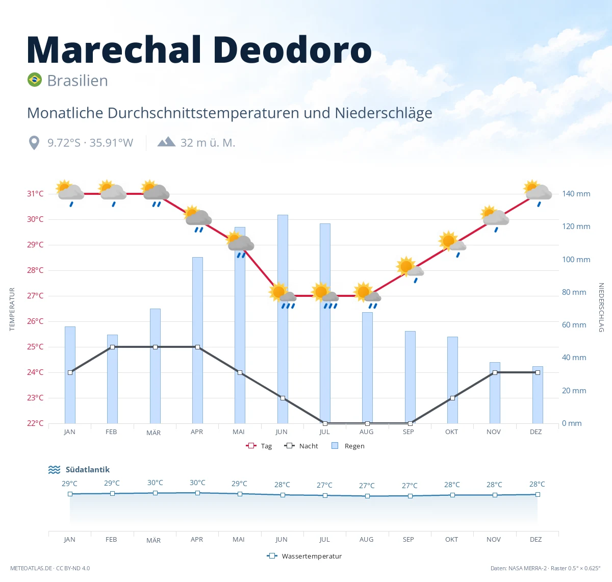 Marechal Deodoro - monatliche Durchschnittstemperaturen und Niederschläge