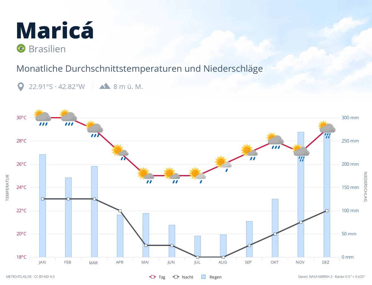 Maricá - monatliche Durchschnittstemperaturen und Niederschläge