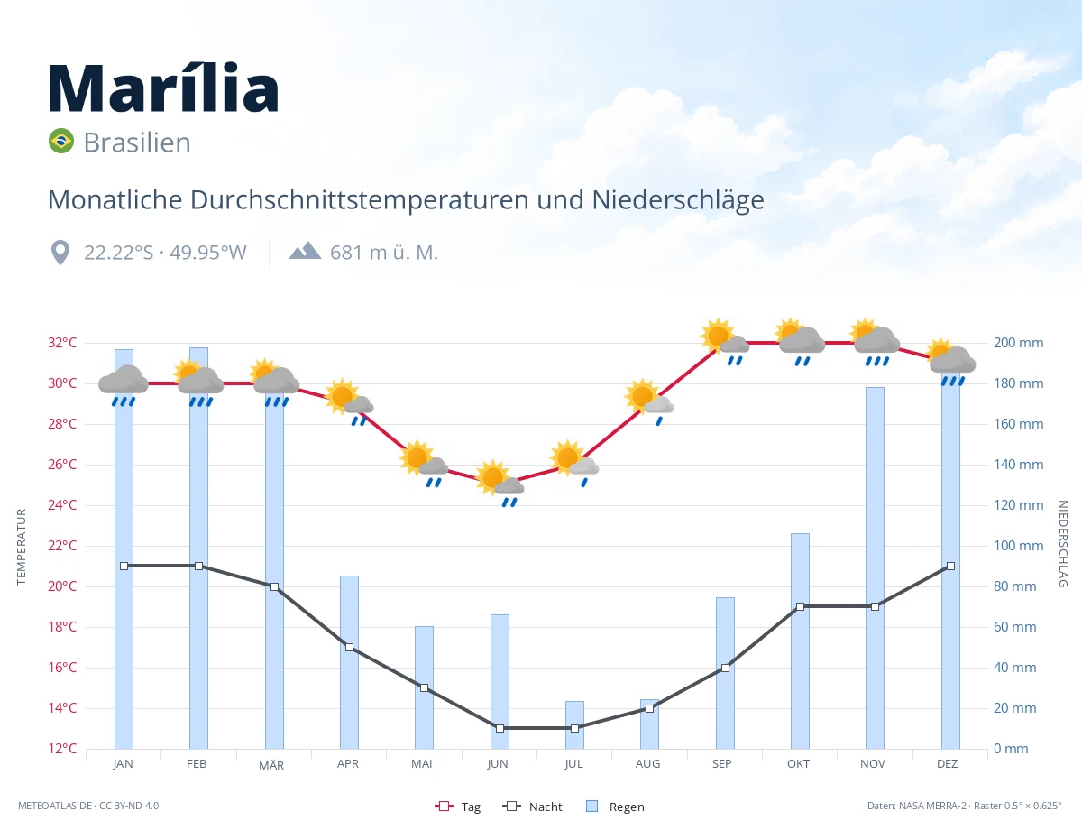 Marília - monatliche Durchschnittstemperaturen und Niederschläge