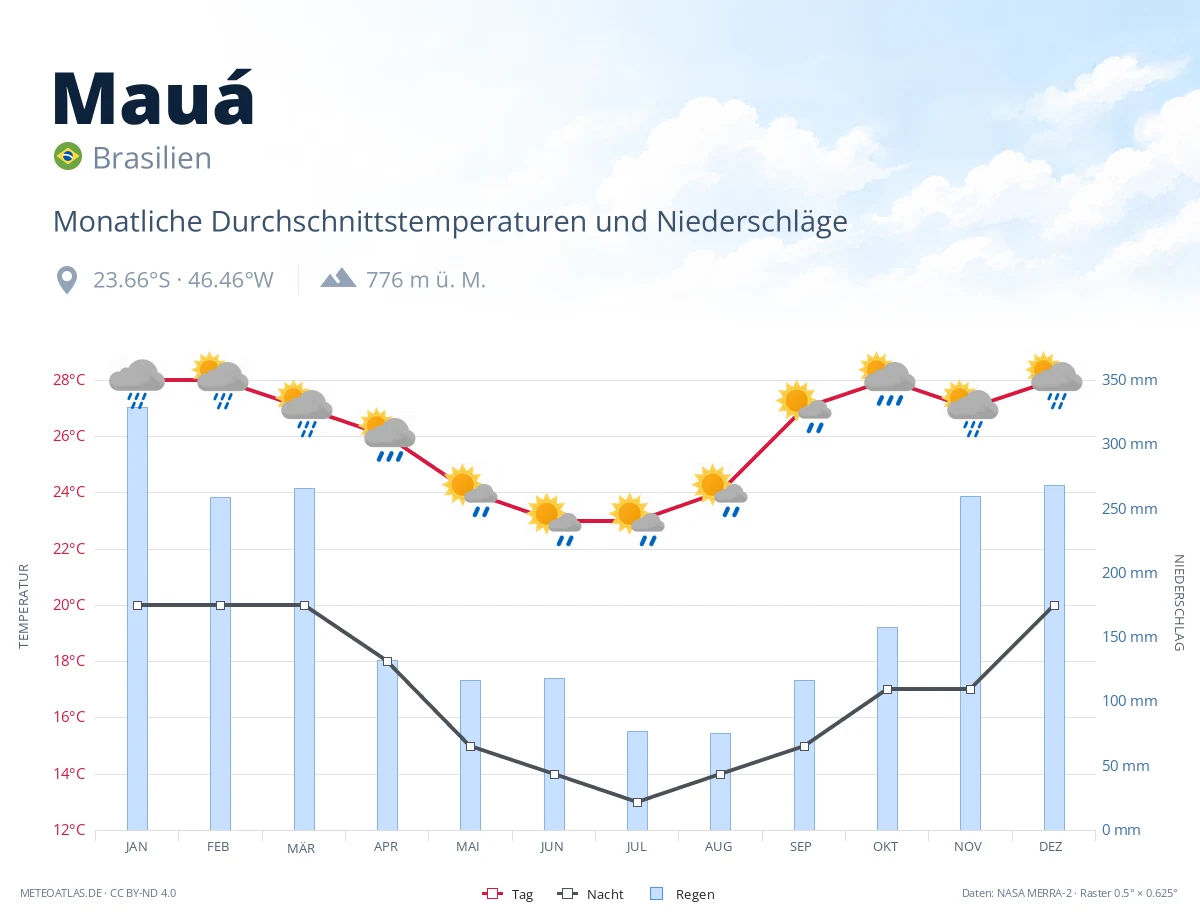 Mauá - monatliche Durchschnittstemperaturen und Niederschläge