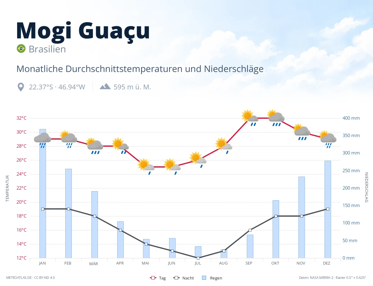 Mogi Guaçu - monatliche Durchschnittstemperaturen und Niederschläge