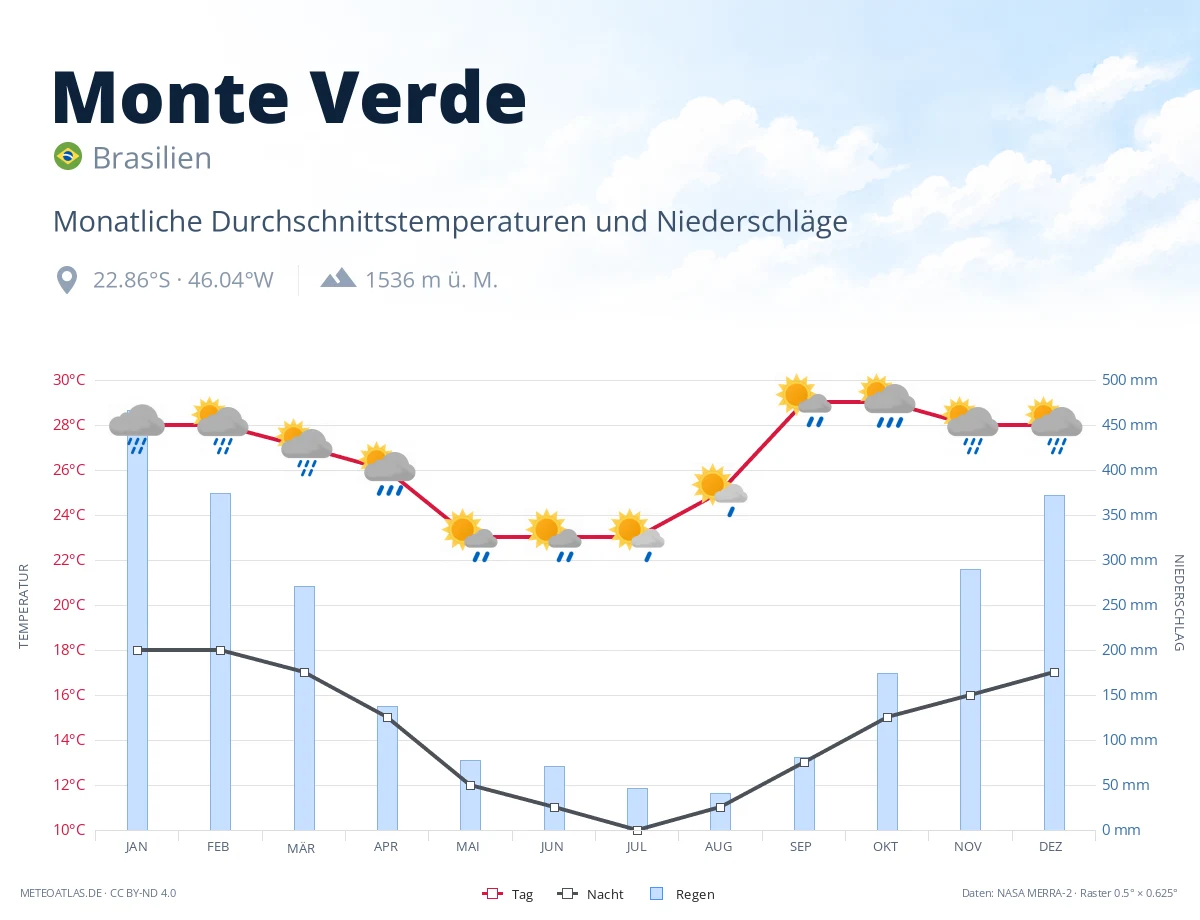 Monte Verde - monatliche Durchschnittstemperaturen und Niederschläge