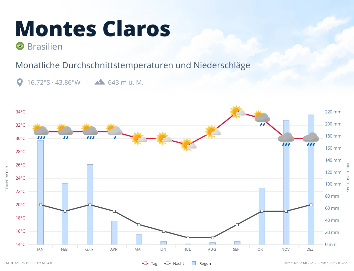 Montes Claros - monatliche Durchschnittstemperaturen und Niederschläge