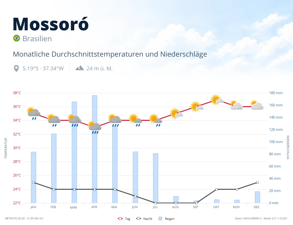Mossoró - monatliche Durchschnittstemperaturen und Niederschläge