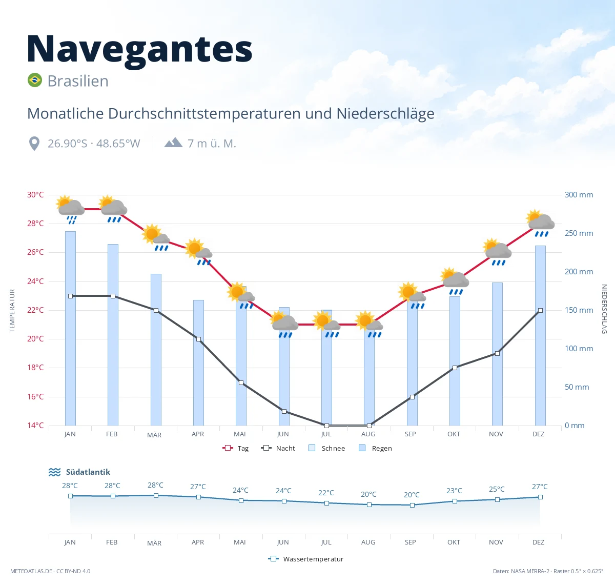 Navegantes - monatliche Durchschnittstemperaturen und Niederschläge