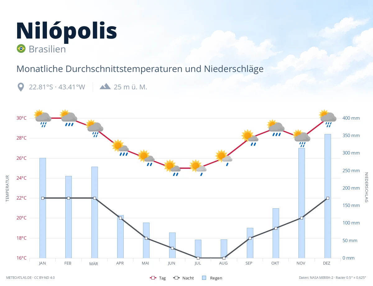 Nilópolis - monatliche Durchschnittstemperaturen und Niederschläge