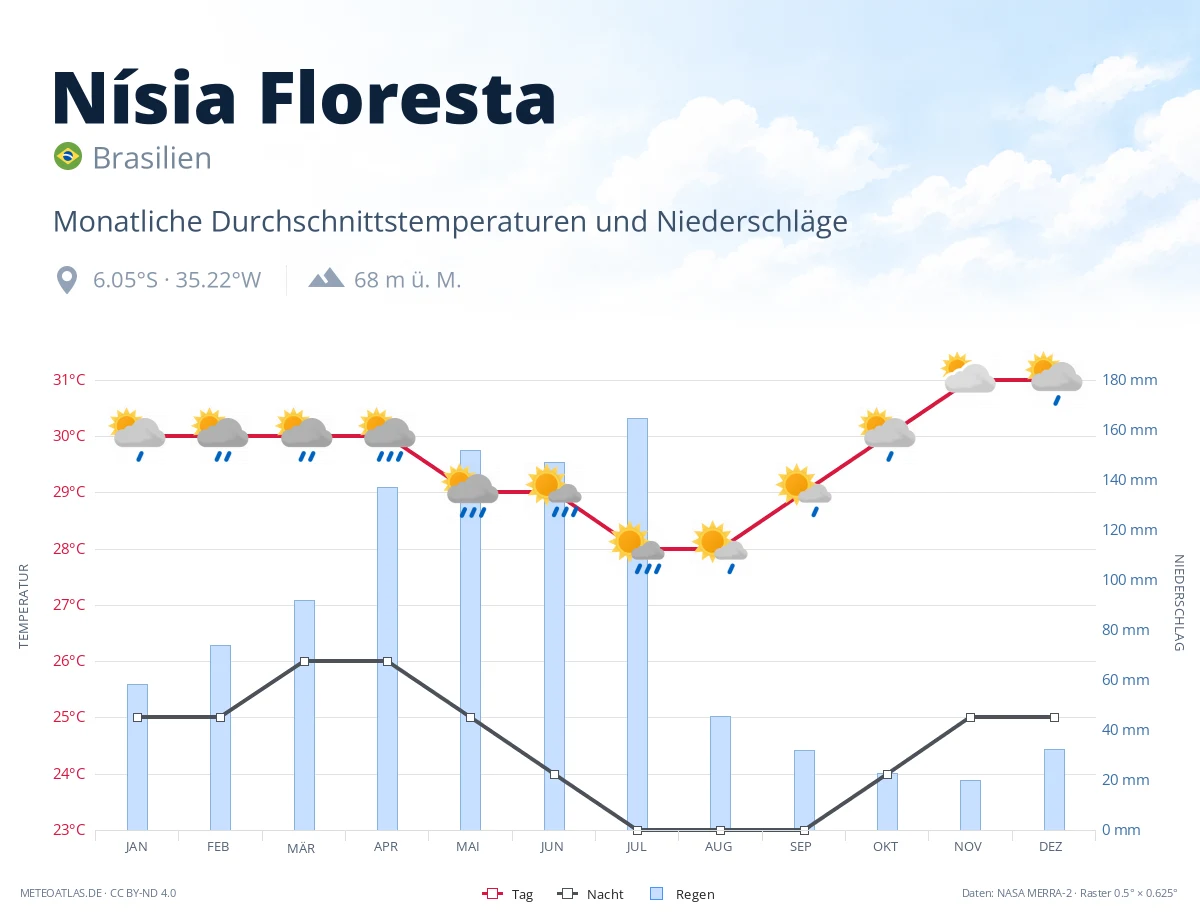 Nísia Floresta - monatliche Durchschnittstemperaturen und Niederschläge