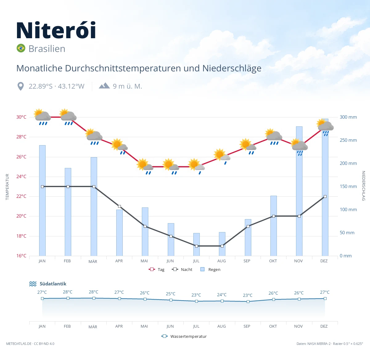 Niterói - monatliche Durchschnittstemperaturen und Niederschläge