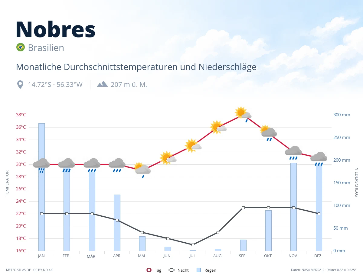 Nobres - monatliche Durchschnittstemperaturen und Niederschläge