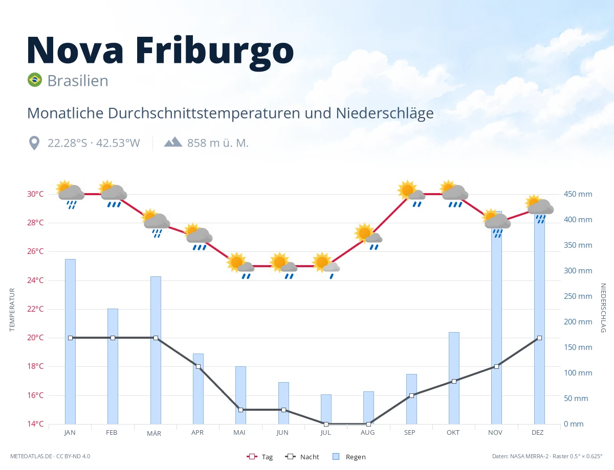 Nova Friburgo - monatliche Durchschnittstemperaturen und Niederschläge