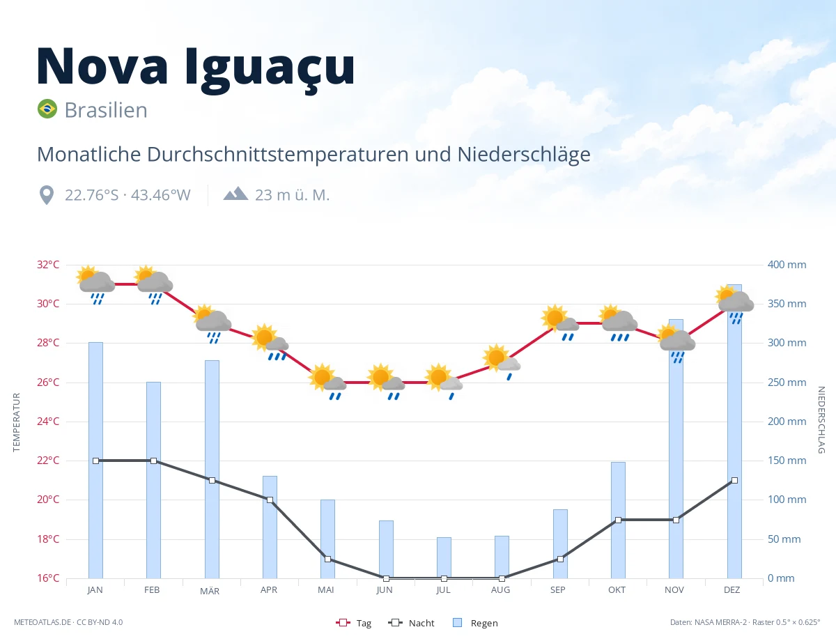 Nova Iguaçu - monatliche Durchschnittstemperaturen und Niederschläge